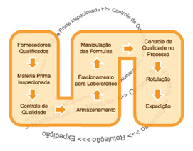 Esquema do Processo de Manipula&ccedil;&atilde;o